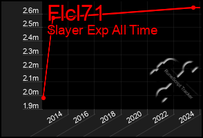 Total Graph of Flcl71