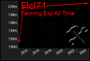 Total Graph of Flcl71