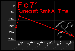 Total Graph of Flcl71