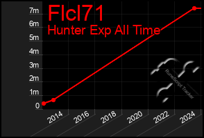 Total Graph of Flcl71