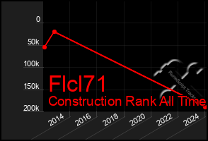 Total Graph of Flcl71