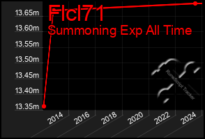 Total Graph of Flcl71