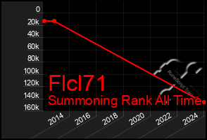 Total Graph of Flcl71