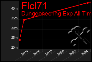 Total Graph of Flcl71