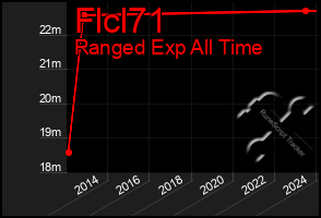 Total Graph of Flcl71