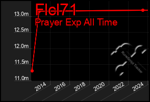 Total Graph of Flcl71