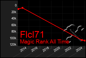 Total Graph of Flcl71