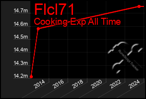 Total Graph of Flcl71