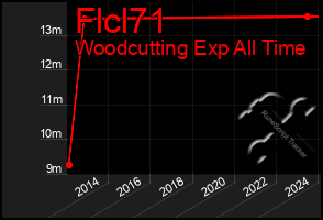 Total Graph of Flcl71