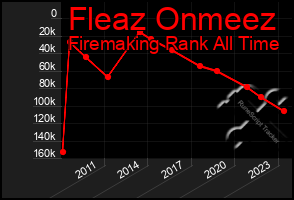 Total Graph of Fleaz Onmeez