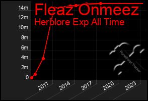 Total Graph of Fleaz Onmeez