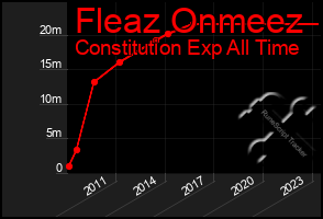 Total Graph of Fleaz Onmeez