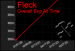 Total Graph of Fleck