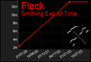 Total Graph of Fleck