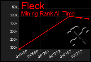 Total Graph of Fleck