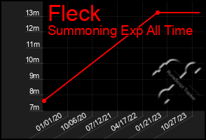 Total Graph of Fleck