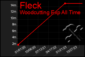 Total Graph of Fleck