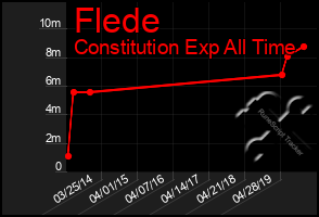 Total Graph of Flede