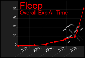 Total Graph of Fleep