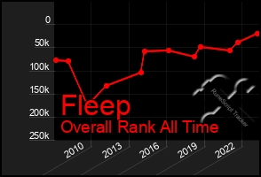 Total Graph of Fleep