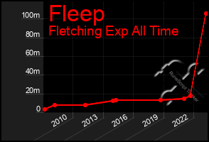 Total Graph of Fleep