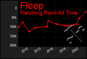 Total Graph of Fleep