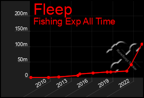 Total Graph of Fleep