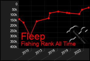 Total Graph of Fleep