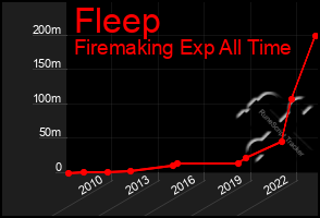 Total Graph of Fleep