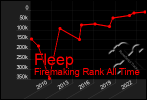 Total Graph of Fleep