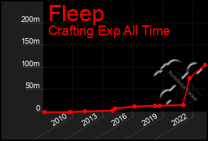 Total Graph of Fleep