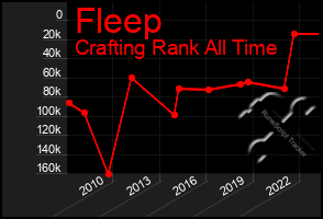 Total Graph of Fleep