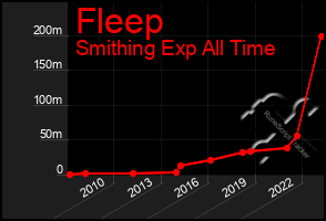 Total Graph of Fleep