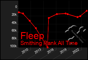 Total Graph of Fleep