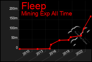 Total Graph of Fleep