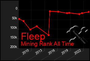 Total Graph of Fleep