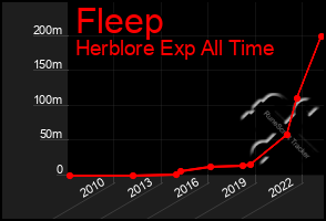 Total Graph of Fleep