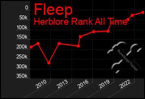 Total Graph of Fleep