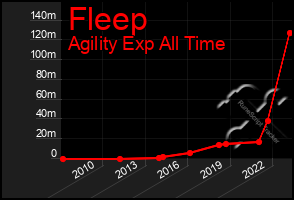 Total Graph of Fleep