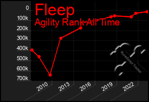 Total Graph of Fleep