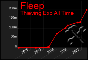 Total Graph of Fleep