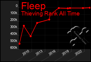 Total Graph of Fleep