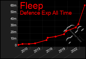 Total Graph of Fleep