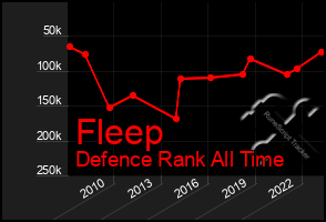 Total Graph of Fleep