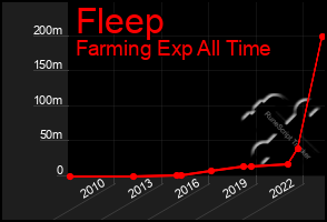 Total Graph of Fleep