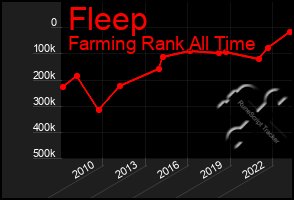 Total Graph of Fleep