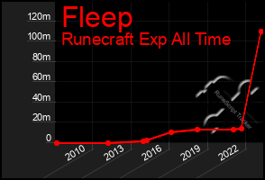 Total Graph of Fleep