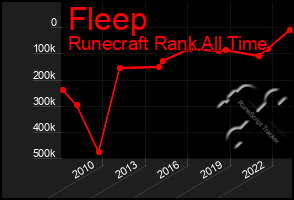 Total Graph of Fleep