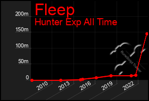 Total Graph of Fleep