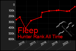 Total Graph of Fleep